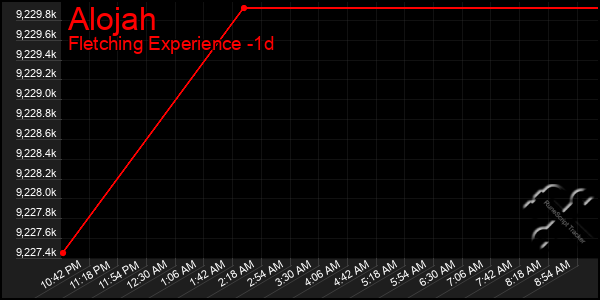 Last 24 Hours Graph of Alojah