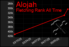 Total Graph of Alojah