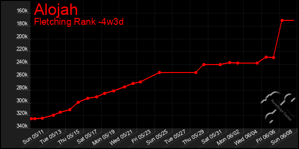 Last 31 Days Graph of Alojah