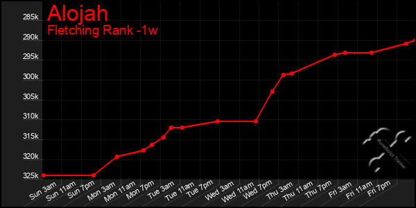 Last 7 Days Graph of Alojah