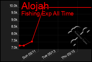 Total Graph of Alojah
