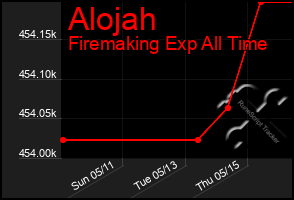 Total Graph of Alojah