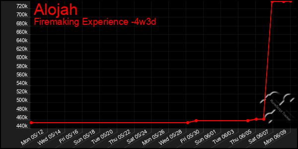 Last 31 Days Graph of Alojah