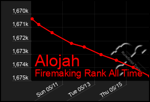 Total Graph of Alojah