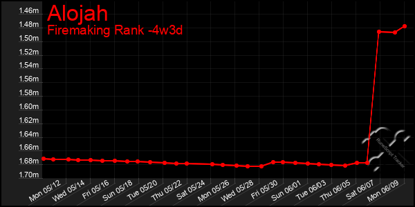 Last 31 Days Graph of Alojah