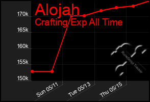 Total Graph of Alojah