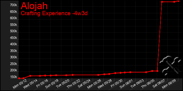 Last 31 Days Graph of Alojah