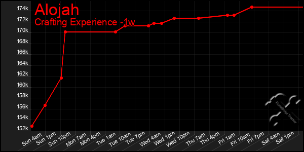 Last 7 Days Graph of Alojah