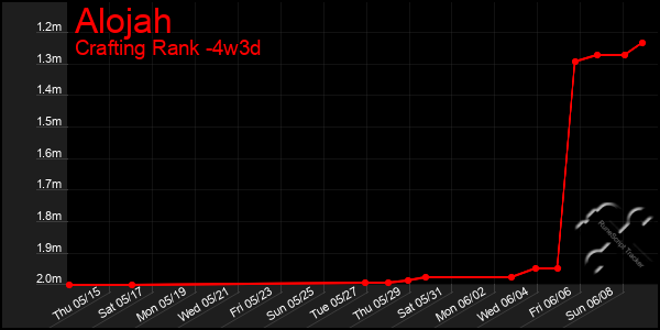Last 31 Days Graph of Alojah