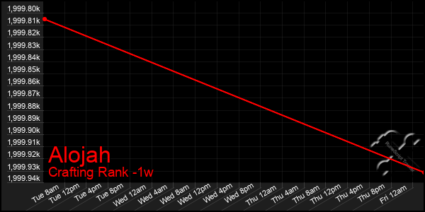 Last 7 Days Graph of Alojah