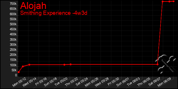 Last 31 Days Graph of Alojah
