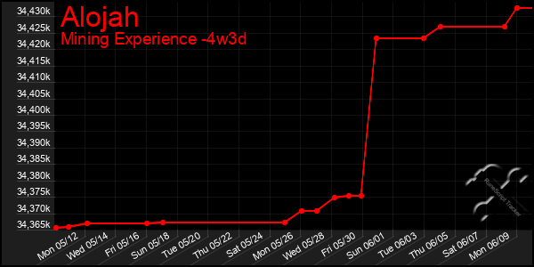 Last 31 Days Graph of Alojah