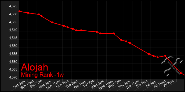 Last 7 Days Graph of Alojah