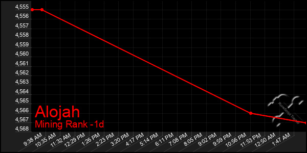 Last 24 Hours Graph of Alojah