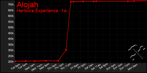 Last 7 Days Graph of Alojah
