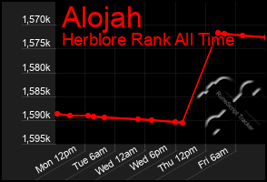 Total Graph of Alojah