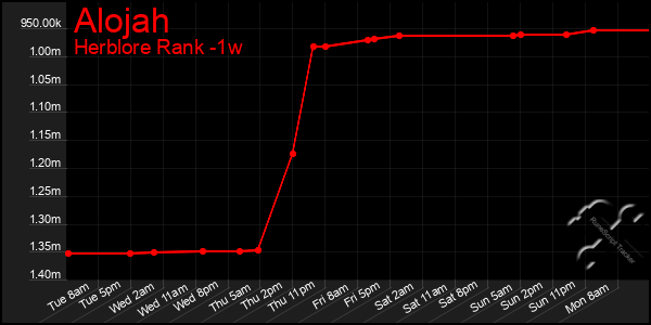 Last 7 Days Graph of Alojah