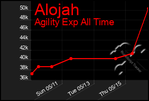 Total Graph of Alojah