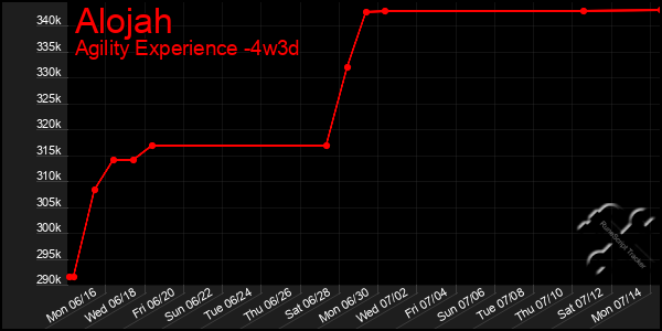 Last 31 Days Graph of Alojah