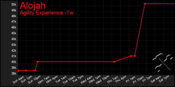 Last 7 Days Graph of Alojah