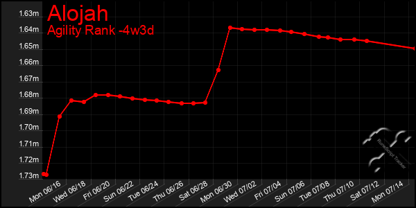 Last 31 Days Graph of Alojah