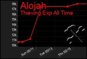 Total Graph of Alojah