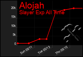 Total Graph of Alojah