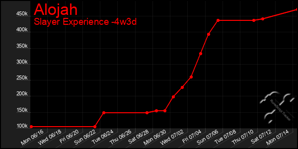Last 31 Days Graph of Alojah