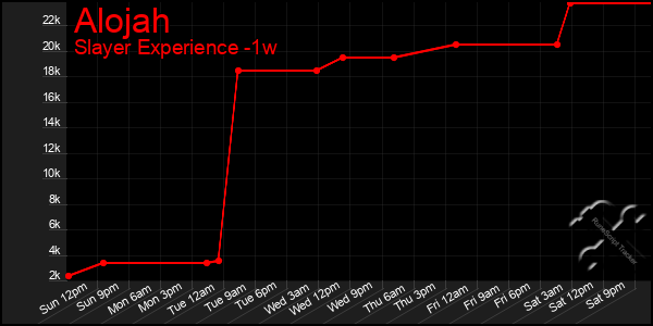 Last 7 Days Graph of Alojah