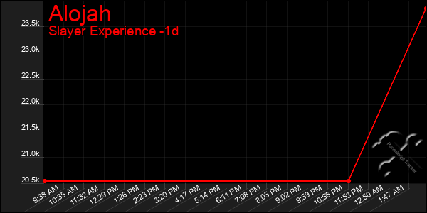 Last 24 Hours Graph of Alojah