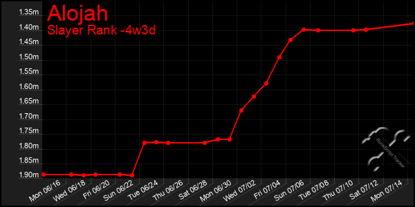 Last 31 Days Graph of Alojah