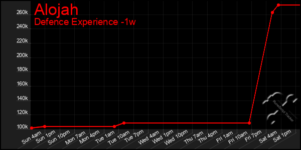 Last 7 Days Graph of Alojah