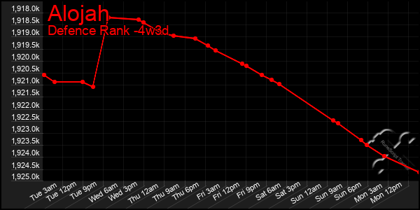 Last 31 Days Graph of Alojah