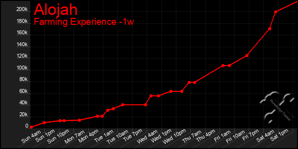 Last 7 Days Graph of Alojah