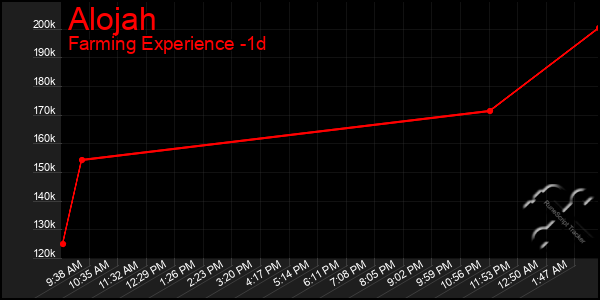 Last 24 Hours Graph of Alojah