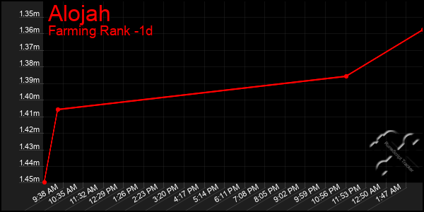 Last 24 Hours Graph of Alojah