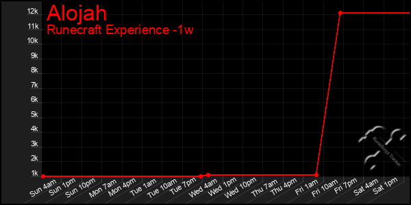Last 7 Days Graph of Alojah
