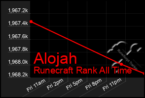 Total Graph of Alojah