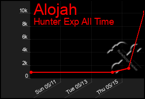 Total Graph of Alojah