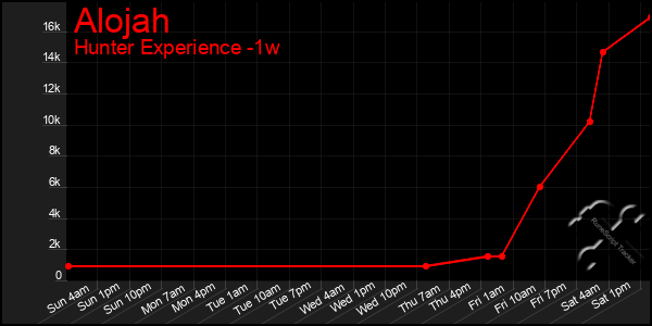 Last 7 Days Graph of Alojah