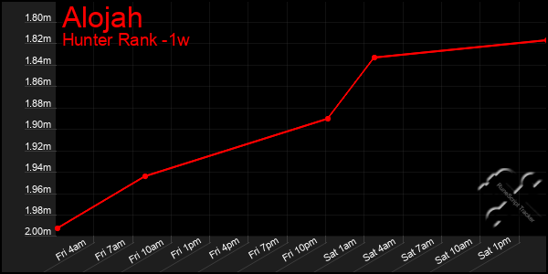 Last 7 Days Graph of Alojah
