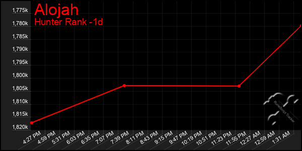 Last 24 Hours Graph of Alojah