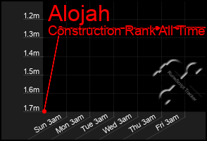 Total Graph of Alojah