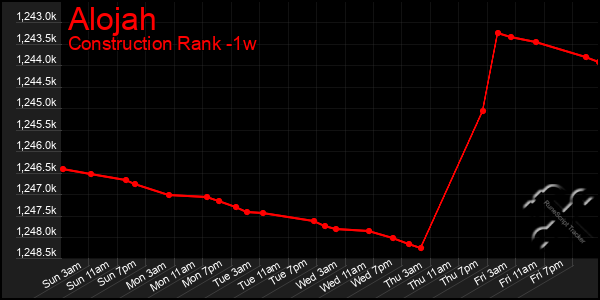 Last 7 Days Graph of Alojah