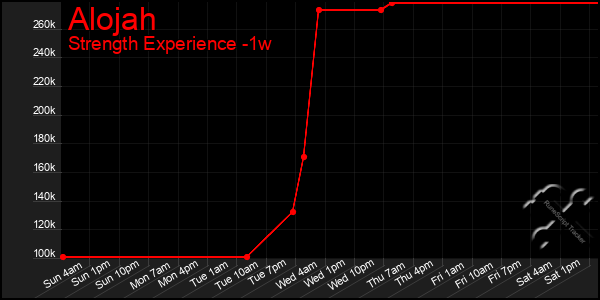 Last 7 Days Graph of Alojah