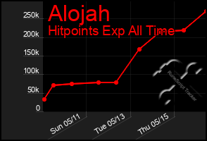 Total Graph of Alojah