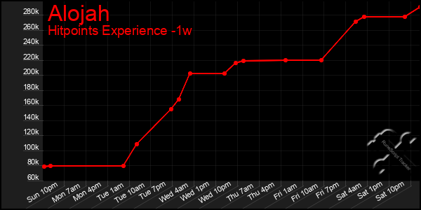 Last 7 Days Graph of Alojah