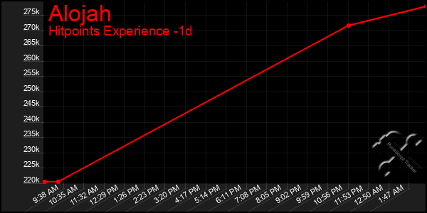 Last 24 Hours Graph of Alojah