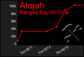 Total Graph of Alojah