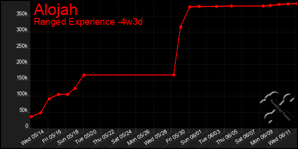 Last 31 Days Graph of Alojah